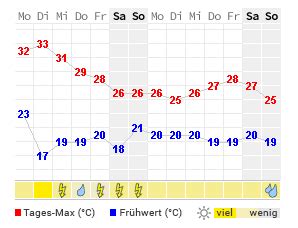 wetter in korsika 14 tage.